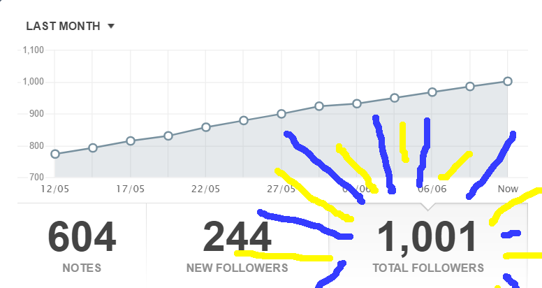 I know this isn’t a lot for some devblogs, and it’s a drop in the ocean to others, but it’s not for me. I’m so thankful you’re following along with The Waking Cloak, whether you’re another game developer, someone who likes old-style games, a bot, or just someone interested (or all of the above)… you all inspire me to keep working. You’re **all** appreciated and valuable to me.  Here’s to many more! **Keep reblogging, liking, and spreading your favorite posts–it helps so much more than you know**. But even if that number plateaus and The Waking Cloak gets no more followers, I’m still humbled and excited that I’ve got you guys. :)  THANK YOU!!