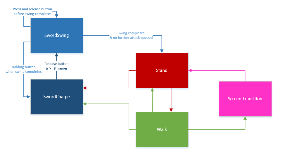 Planning out player states beforehand is extremely helpful! (Even with my limited flowchart abilities.)<br>